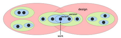 The relations between designs, versions, variants, and individual works