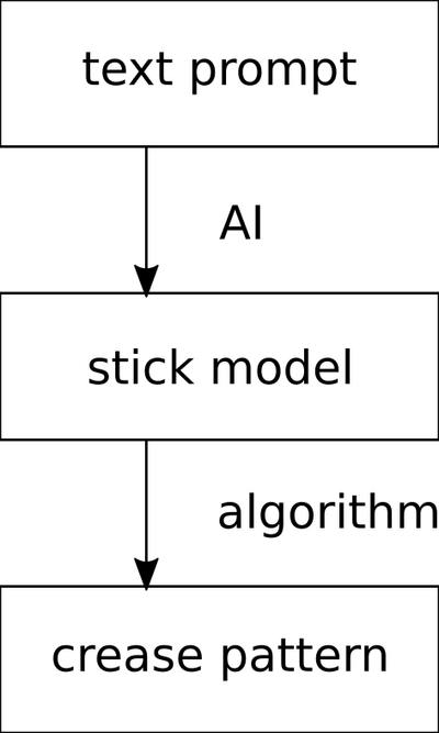 Basic text-to-CP AI flow